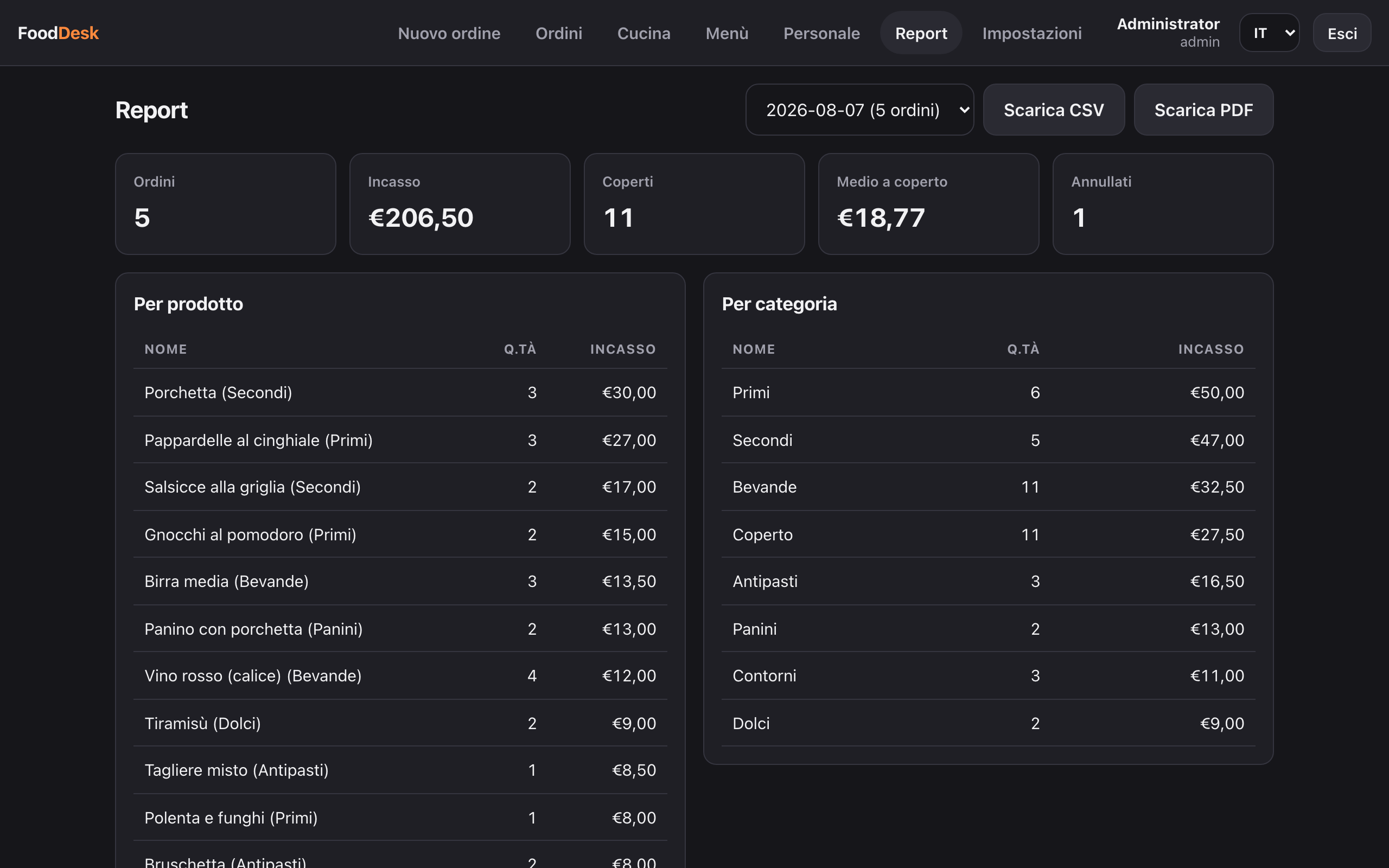 End-of-day report dashboard